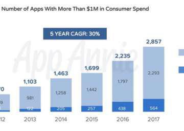 Facebook sở hữu 4/5 ứng dụng có lượt tải về cao nhất trên App Store trong 8 năm qua
