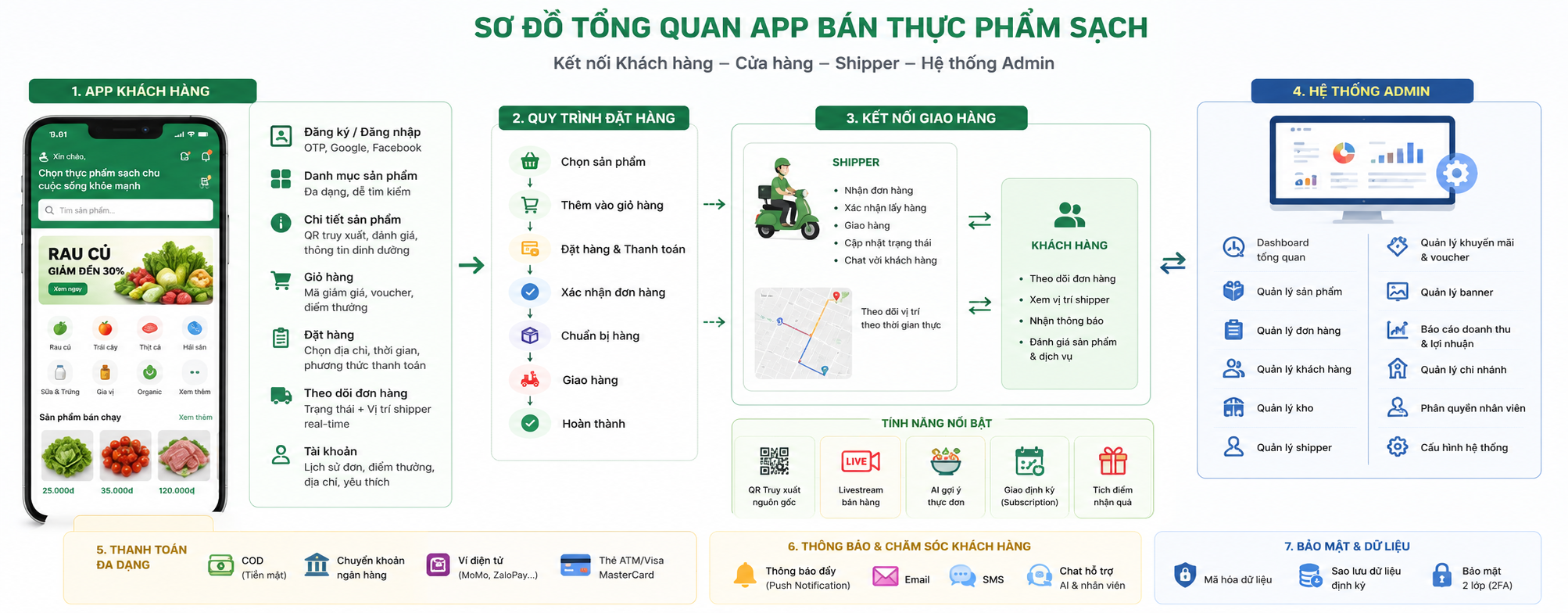 Phần mềm bán thực phẩm sạch - Bài viết về thiết kế app & website tại Thietke24h.com